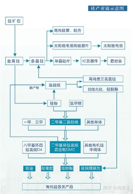 【新材料系列】硅产业起底,3大下游需求支撑跨年景气度,千亿产业链深度解析(附股)