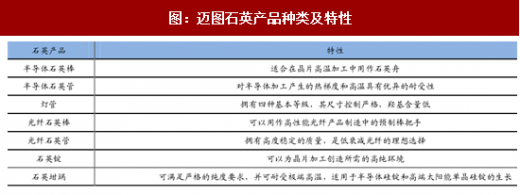 2017年全球石英制品巨头企业技术及营收对比分析(图)